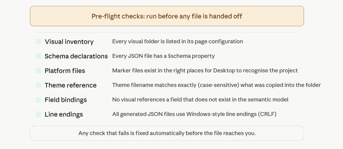 A pre-flight validation step catching schema and structure errors before the project reaches Power BI Desktop