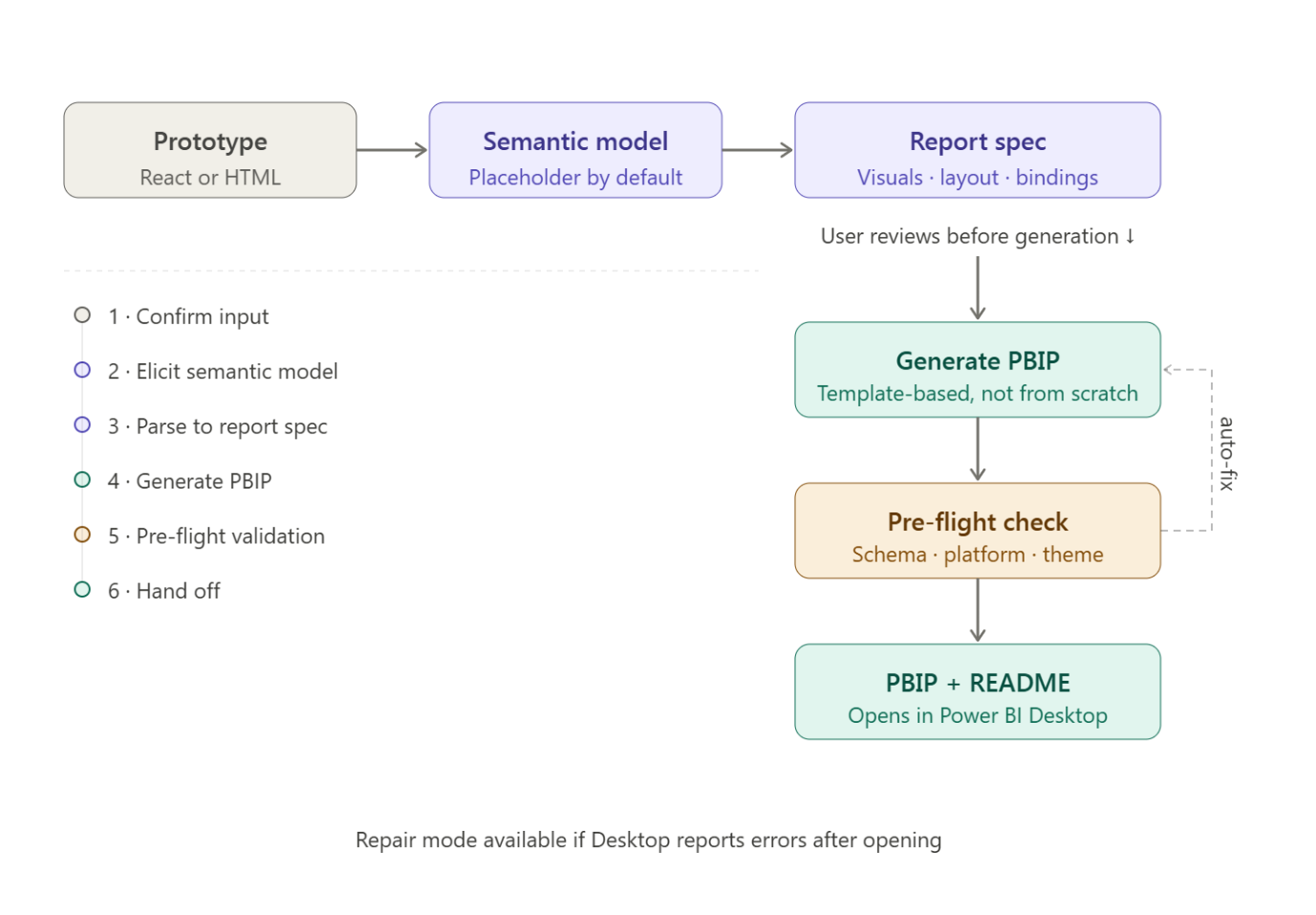 The overall architecture of the prototype-to-PBIP skill