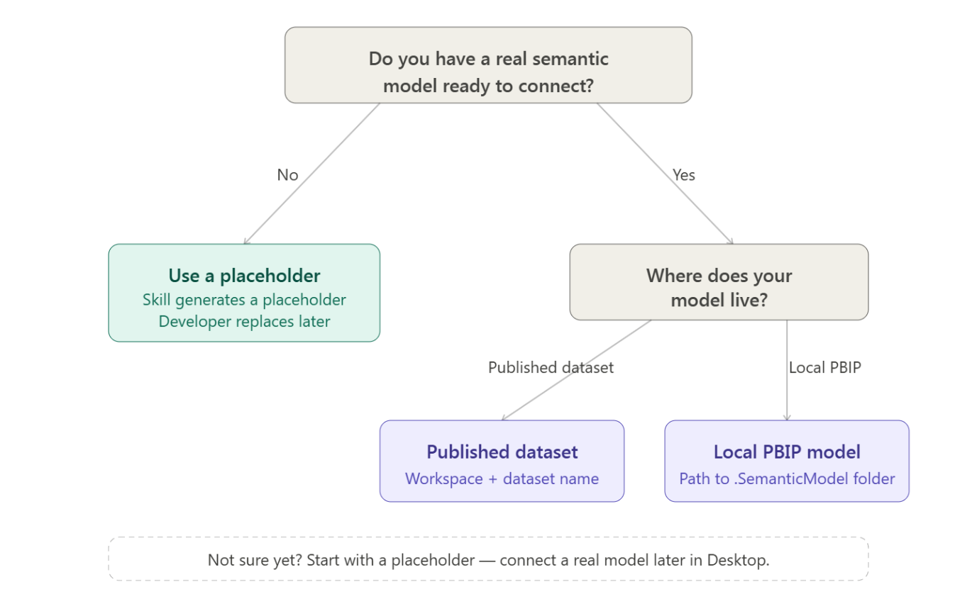 The four options for choosing a semantic model when converting a prototype