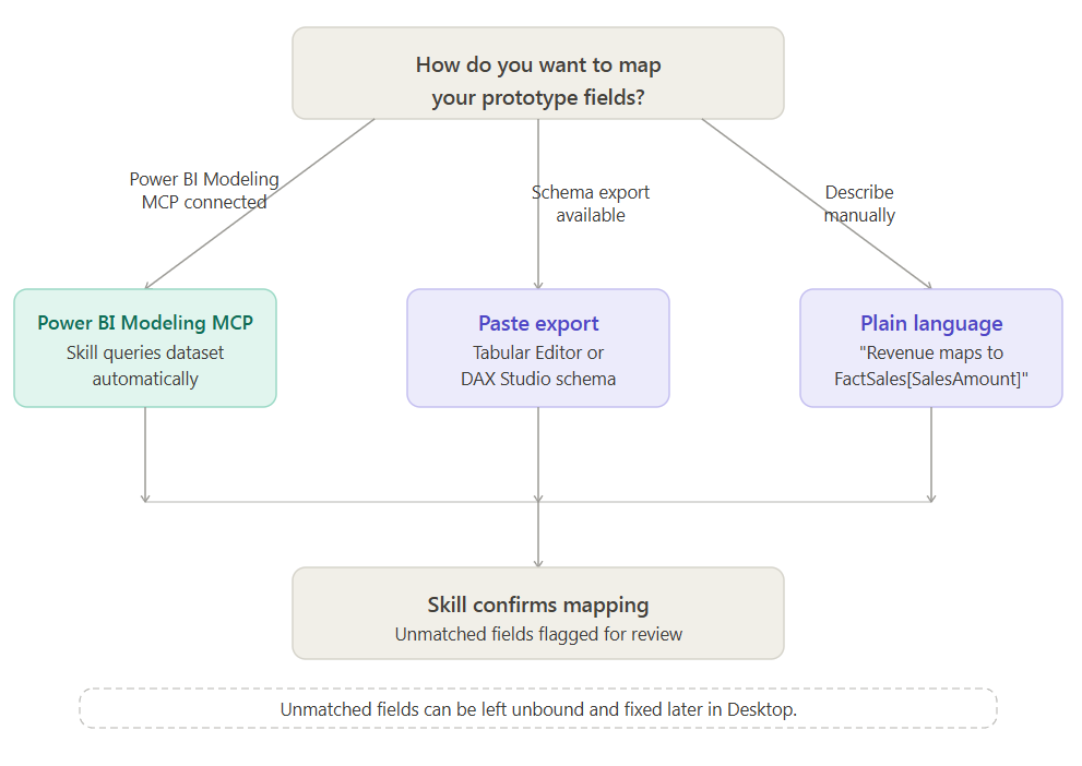 Different approaches for giving the skill the structure of an existing semantic model