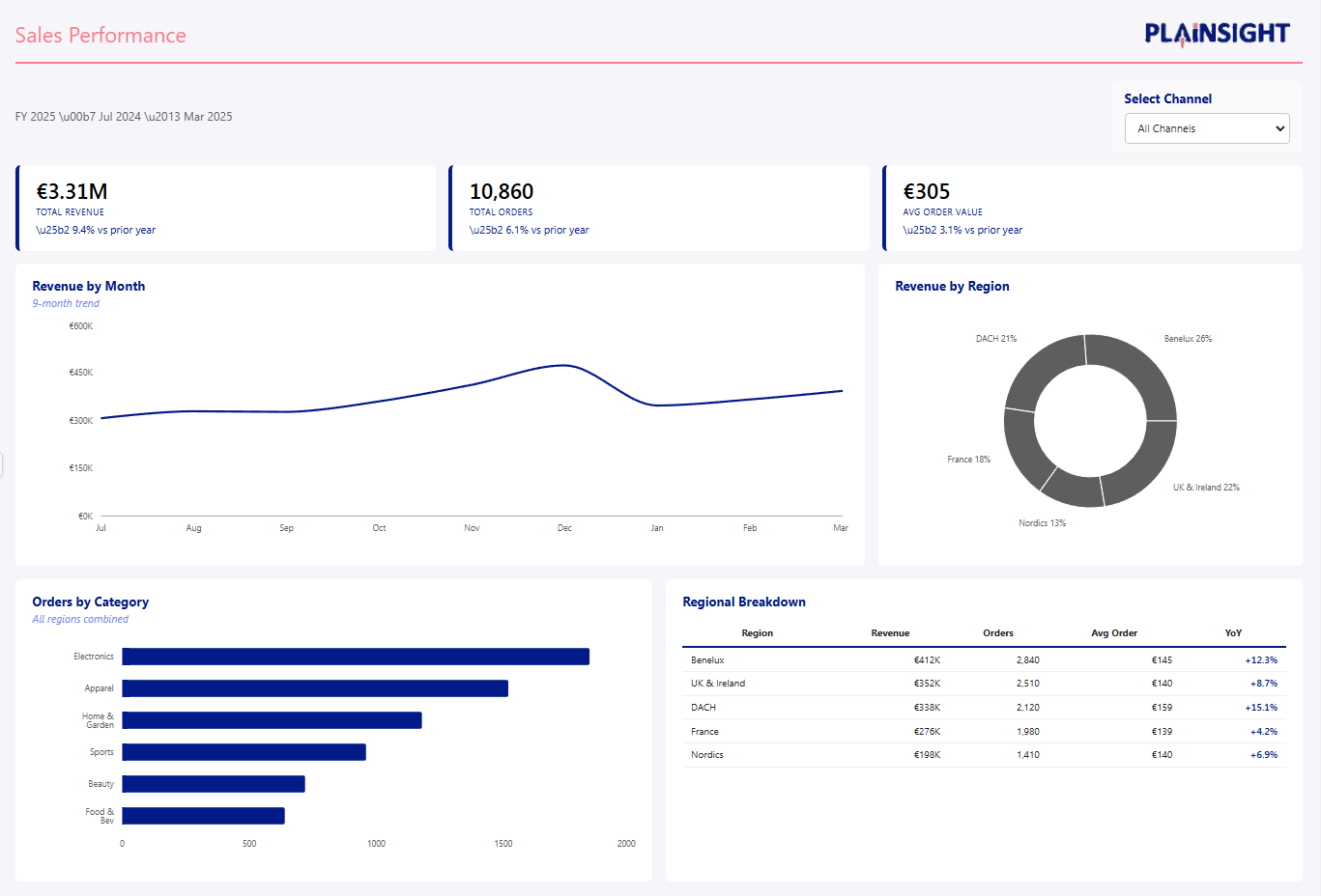 A generated Sales Performance dashboard prototype styled with the Plainsight theme