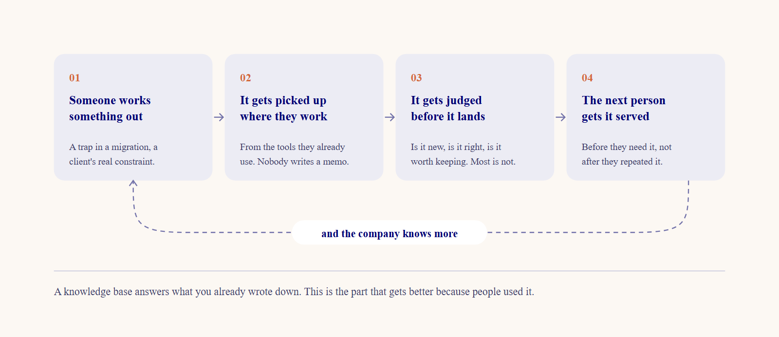 A four-step loop: somebody works something out, it gets picked up from the tools they already work in, it gets judged before it lands (is it new, is it right, is it worth keeping), and the next person gets it served before they need it. Then round again, and the company knows a little more.