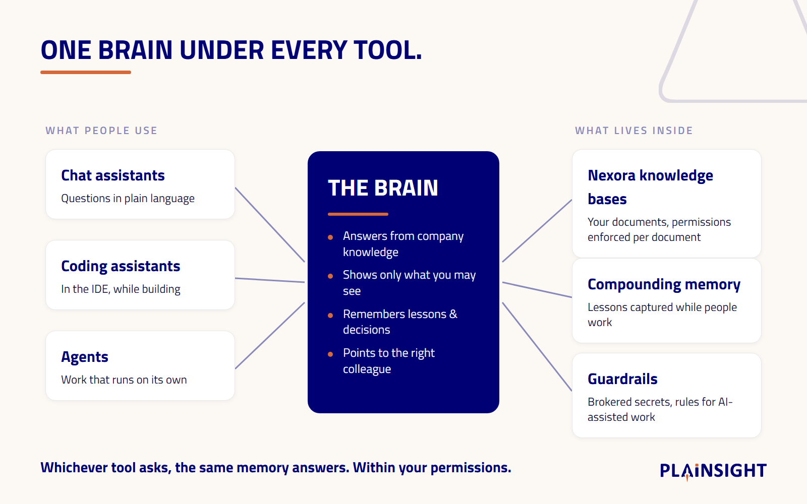 Diagram of one Brain under every tool: chat assistants, coding assistants and agents all connect to the same memory, which holds Nexora knowledge bases, compounding memory and guardrails