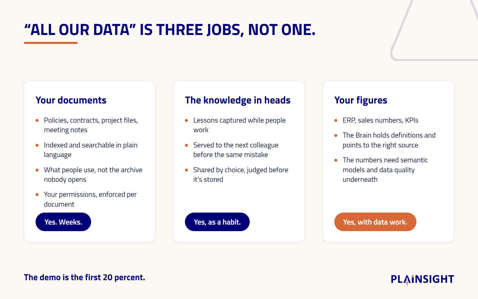 Diagram splitting 'all our data' into three jobs: documents (yes, in weeks), the knowledge in people's heads (yes, as a habit), and figures (yes, with proper data work underneath)
