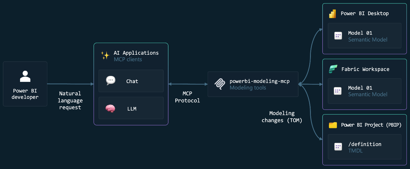 Power BI Meets AI: MCP, Copilot & Fabric Agents Explained