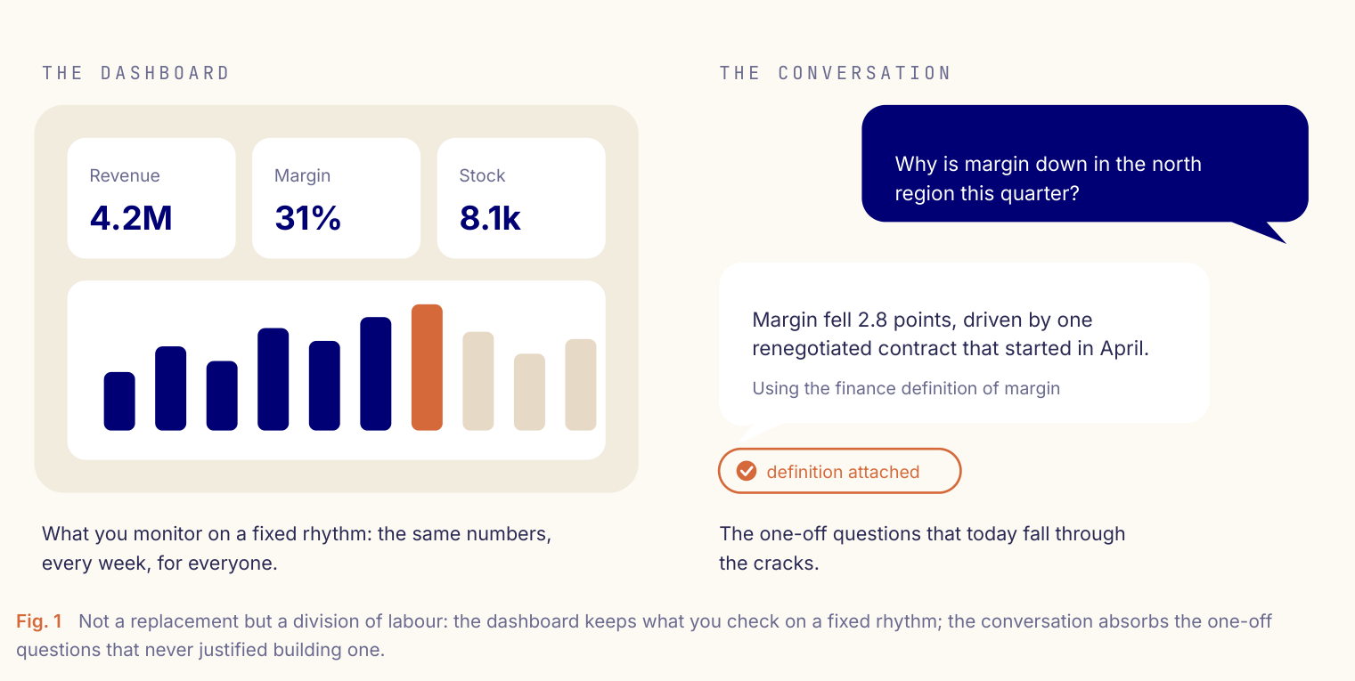 Fig. 1: the dashboard keeps the numbers you check on a fixed rhythm; the conversation absorbs the one-off questions that never justified building a dashboard