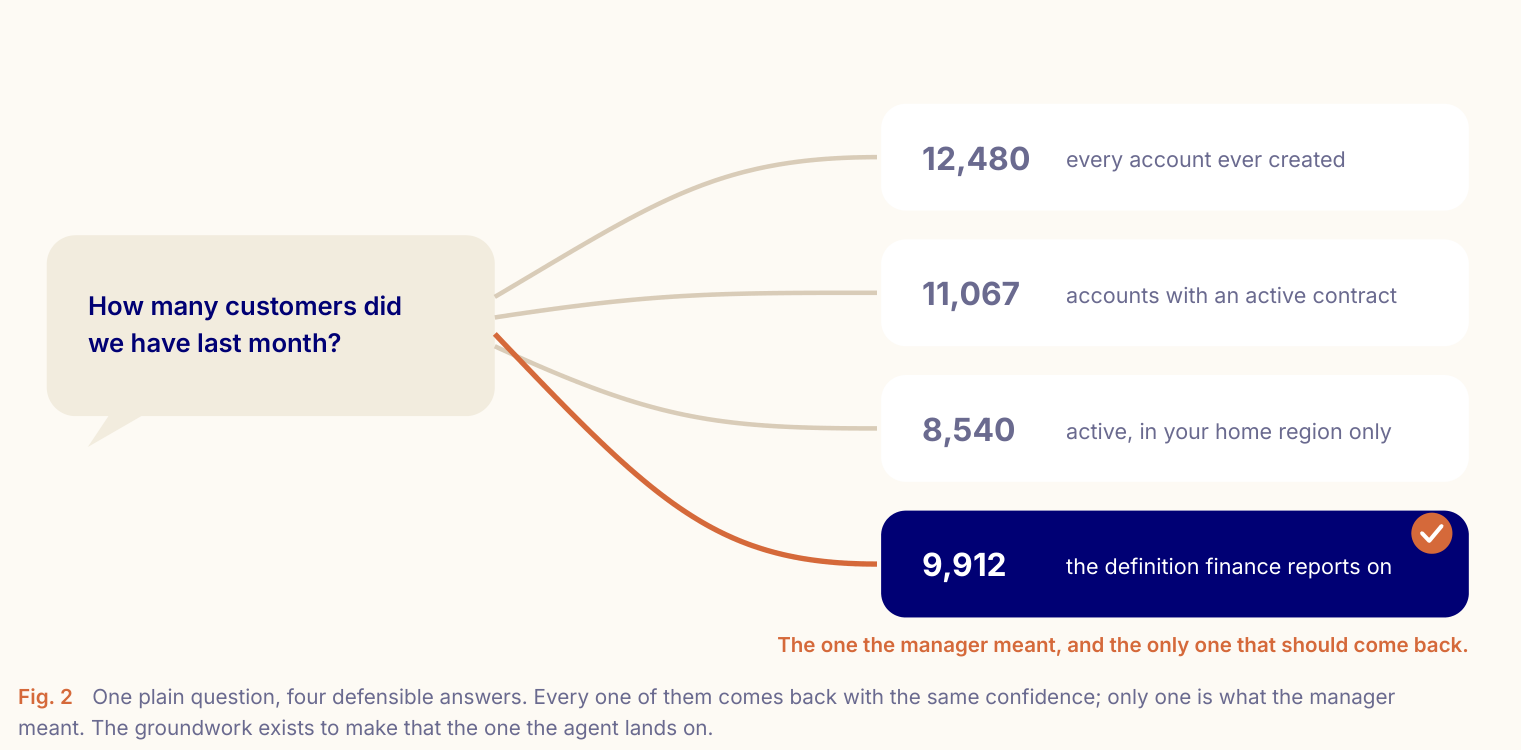 Fig. 2: one plain question about customer count returns four defensible answers, all with the same confidence; only one is the definition the manager meant