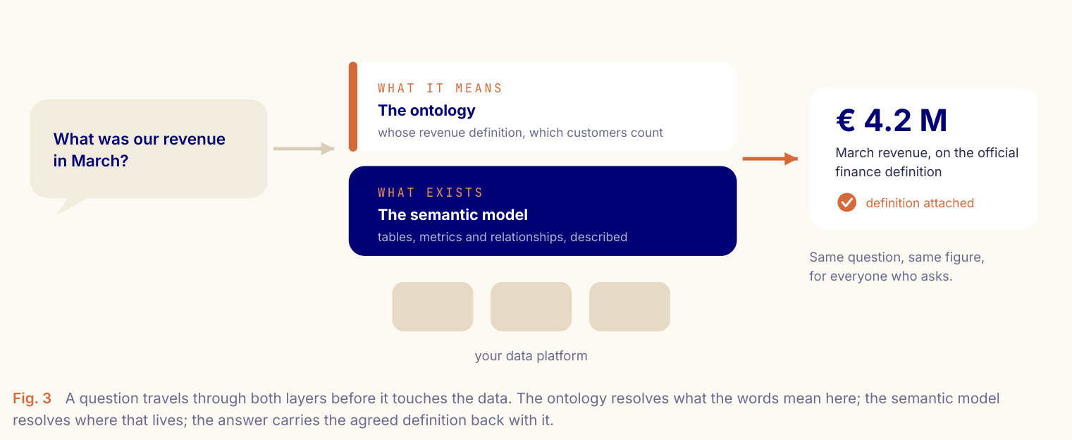 Fig. 3: a question travels through the ontology, which resolves what the words mean, and the semantic model, which resolves where that lives, before it touches the data