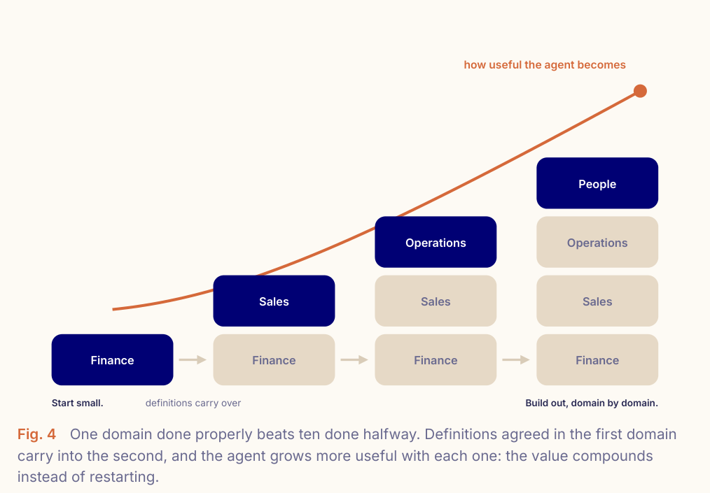 Fig. 4: definitions agreed in the first domain carry into the next, so the agent grows more useful with each domain instead of restarting