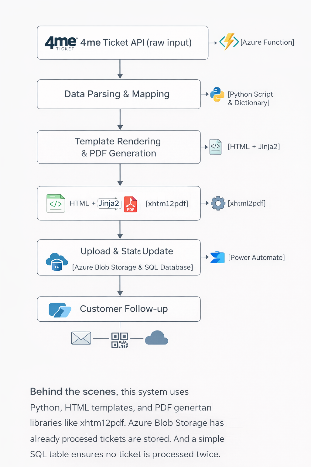 From Technician Notes to PDF: Automating Incident Reporting