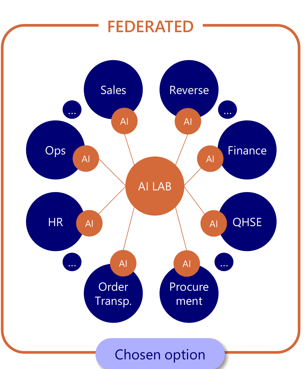 A federated operating model: a central AI Lab with AI champions embedded across departments such as Sales, Finance, Ops, HR, Procurement and QHSE.